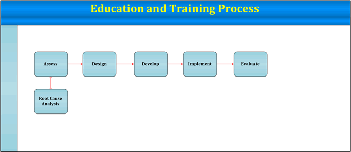 Process Flow - E & I